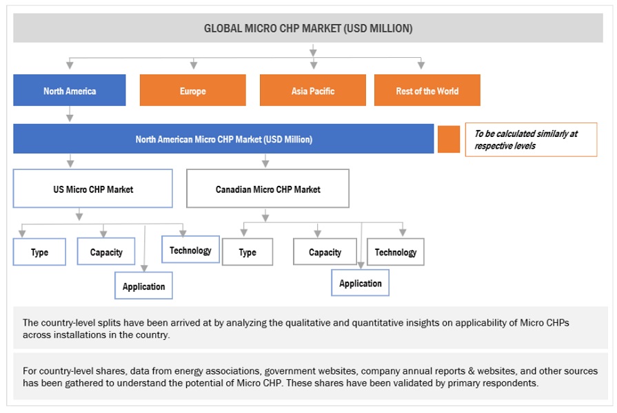 Micro Combined Heat and Power Market  Market Top Down Approach