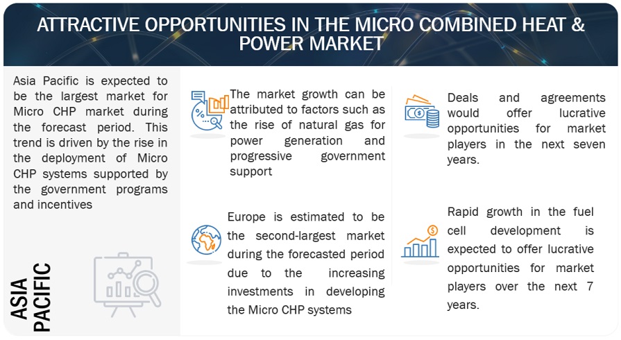 Micro Combined Heat and Power Market Opportunities