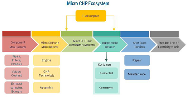 Micro Combined Heat & Power (Micro CHP) Market