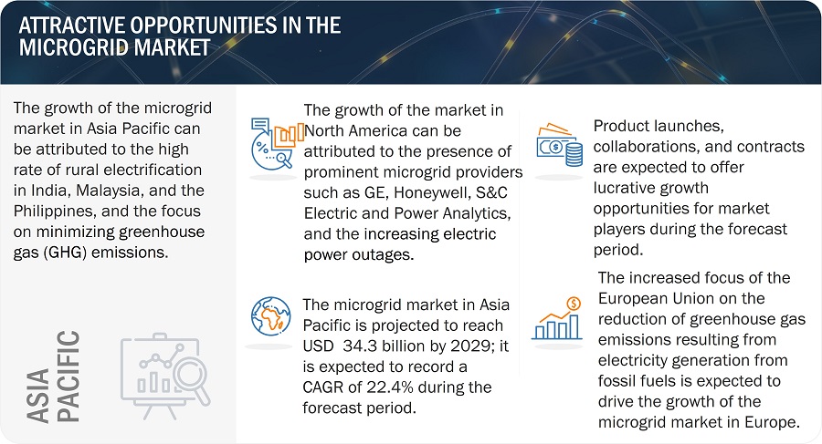 Microgrid Market
