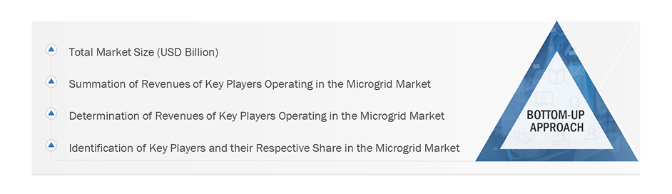 Microgrid Market Size, and Share 