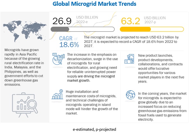 Microgrid Market