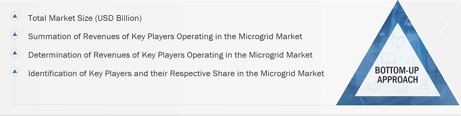 Microgrid Market
 Size, and Bottom-Up Approach