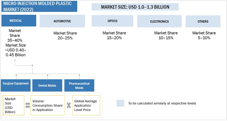 Micro Injection Molded Plastic Market Size, and Share 
