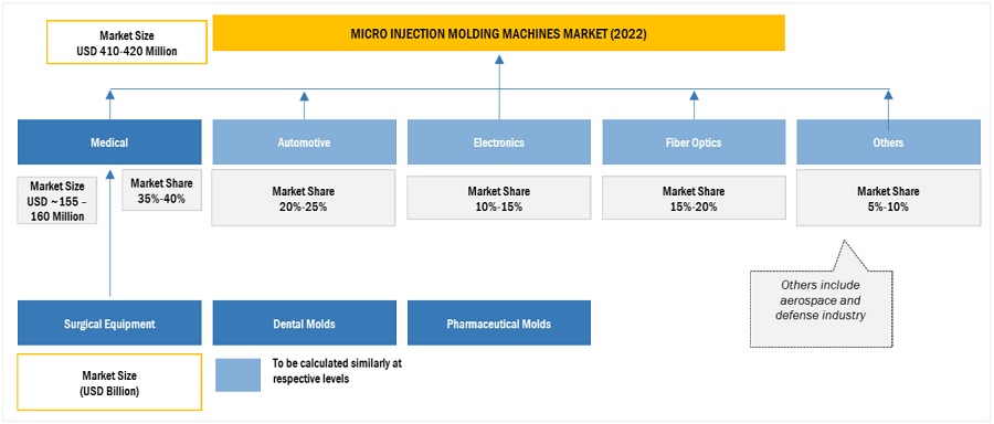 Micro Injection Molding Machine Market Size, and Share 