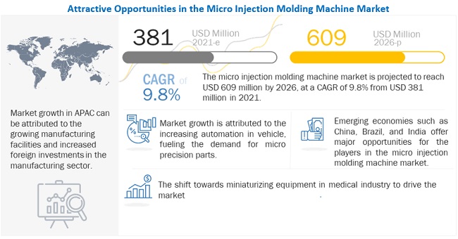 Micro Injection Molding Machine Market