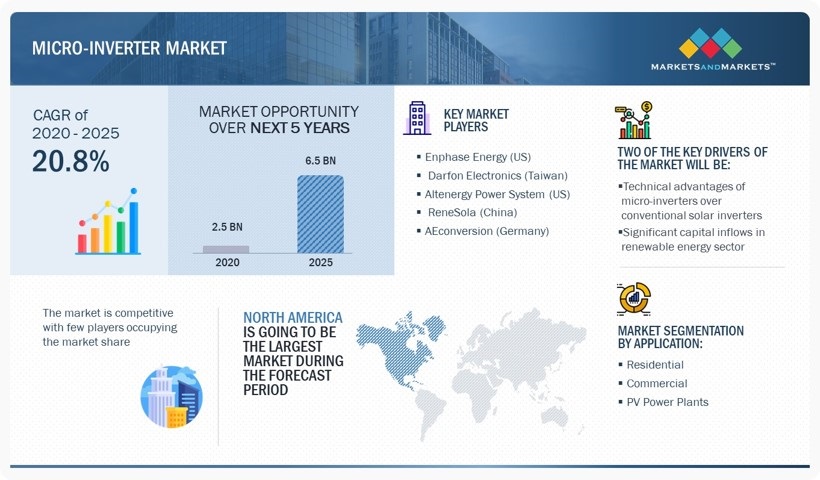Micro-Inverter Market  by Highlights