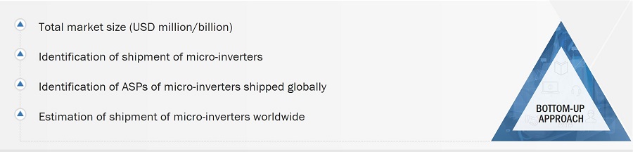 Micro-inverter Market
 Size, and Botton Up Approach