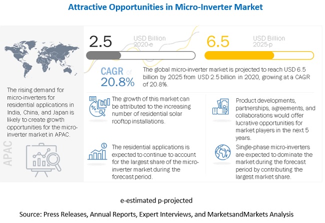 Micro-Inverter Market