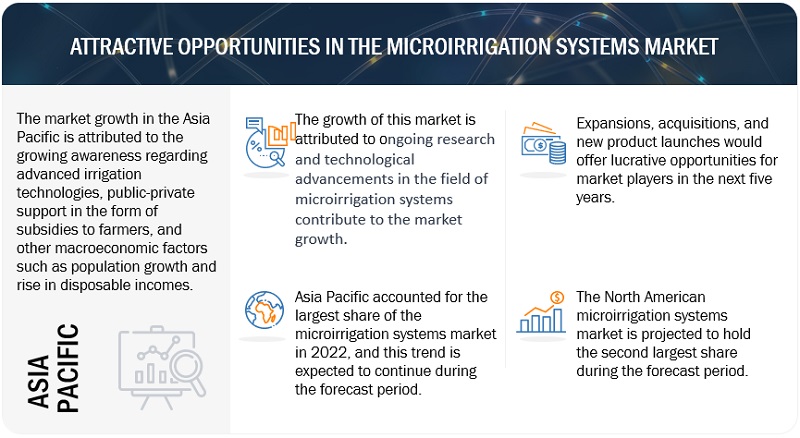 Microirrigation Systems Market