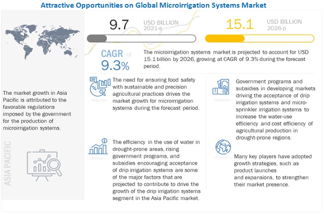 Microirrigation Systems Market