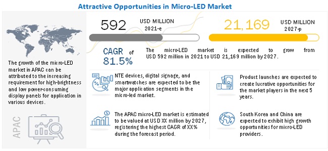 Micro-LED Market