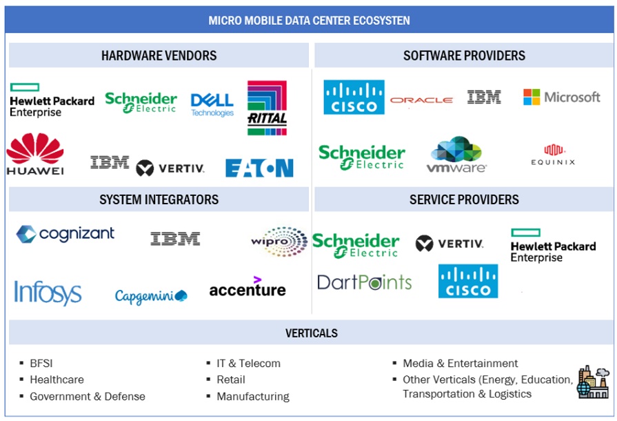 Top Companies in Micro Mobile Data Center Market