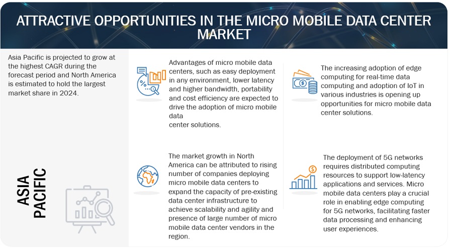 Micro Mobile Data Center Market Opportunities