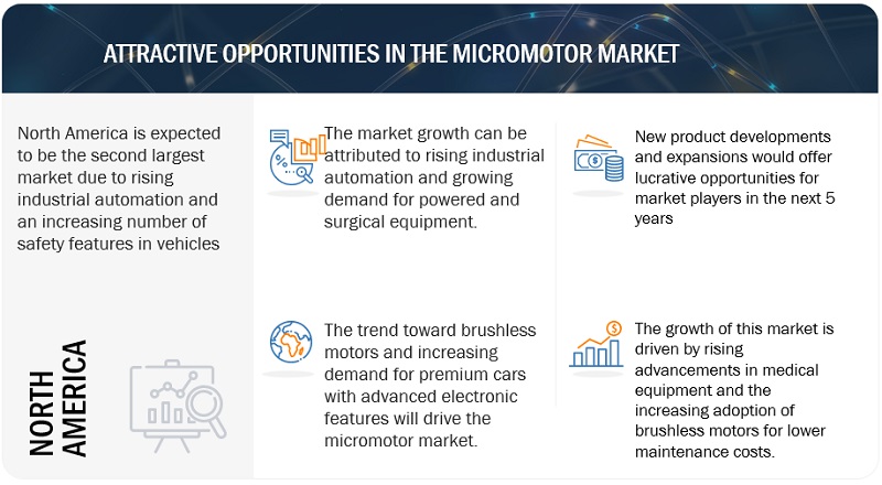 Micromotor Market