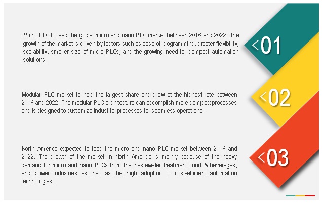 Micro and Nano PLC Market