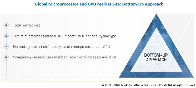 Microprocessor and GPU Market Size, and Share 