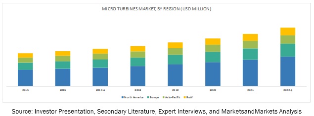 Micro Turbine Market