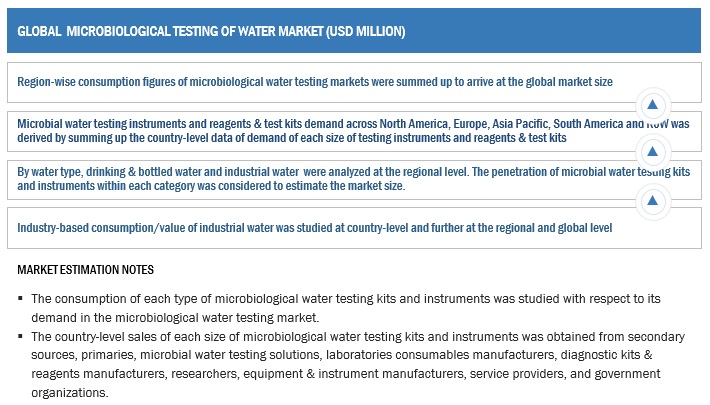Microbiological Testing of Water Market Bottom-Up Approach