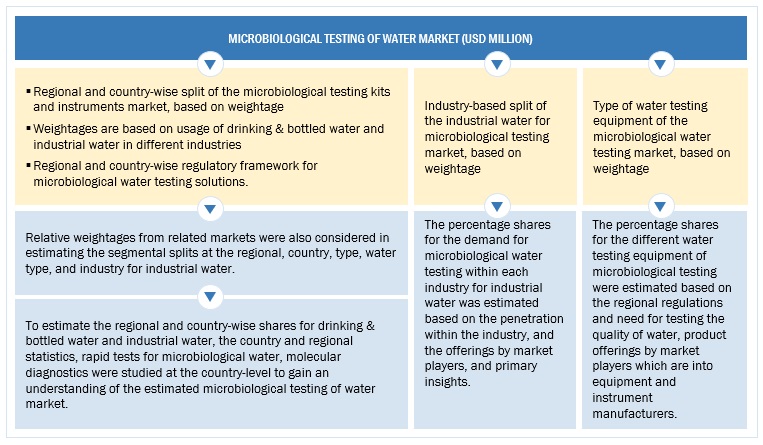 Microbiological Testing of Water Market Size, and Share