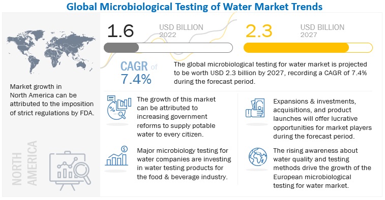 Microbiological Testing of Water Market
