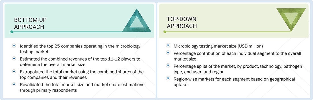 Microbiology Testing Market Top Down and Bottom Up Approach