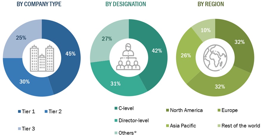 Clinical Microbiology Market Size, and Share 