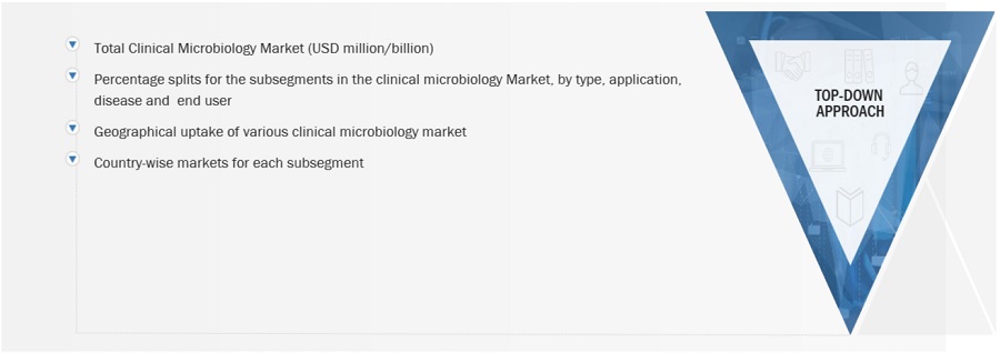 Clinical Microbiology Market Size, and Share 