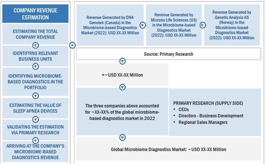 Microbiome Diagnostics Market Size, and Share 