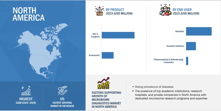 Microbiome Diagnostics Market by Region
