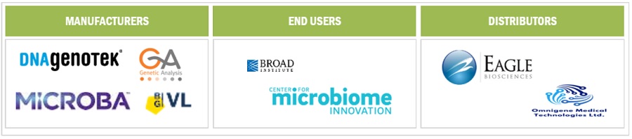 Microbiome Diagnostics Market Ecosystem