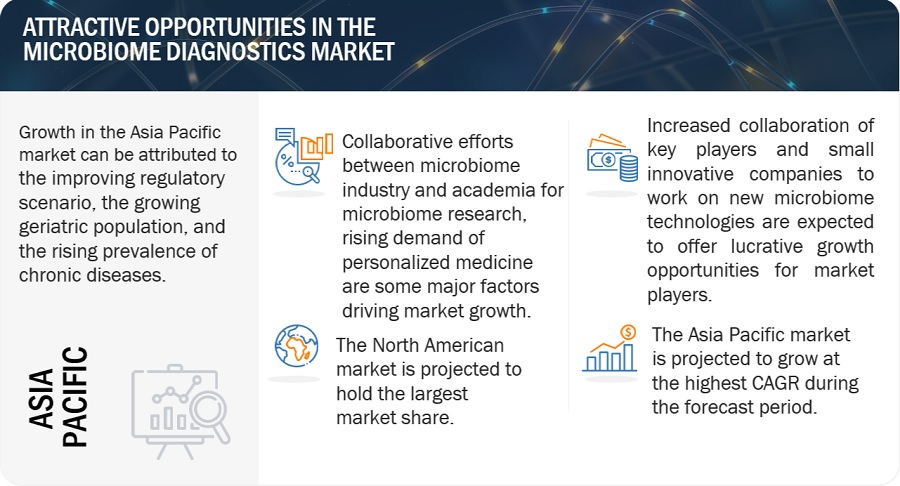 Microbiome Diagnostics Market