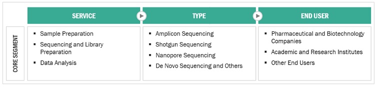 Microbiome Sequencing Services Market Ecosystem
