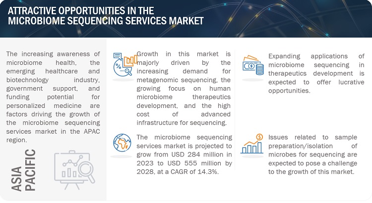 Microbiome Sequencing Services Market