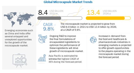 Microcapsule Market 