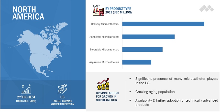 Microcatheters Market by Region