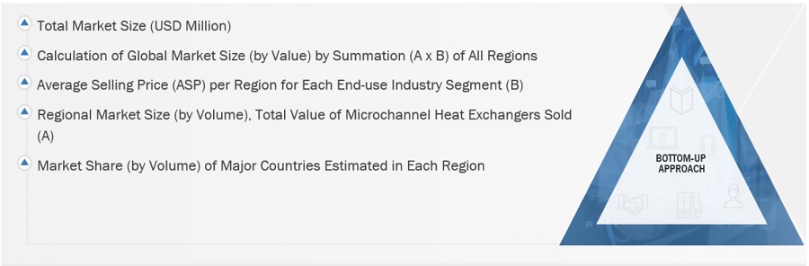 Microchannel Heat Exchanger Market Size, and Share 