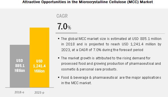 Microcrystalline Cellulose Mcc Market By Application Raw Material Source Geography Covid 19 Impact Analysis Marketsandmarkets,Grilled Salmon Marinade Recipes