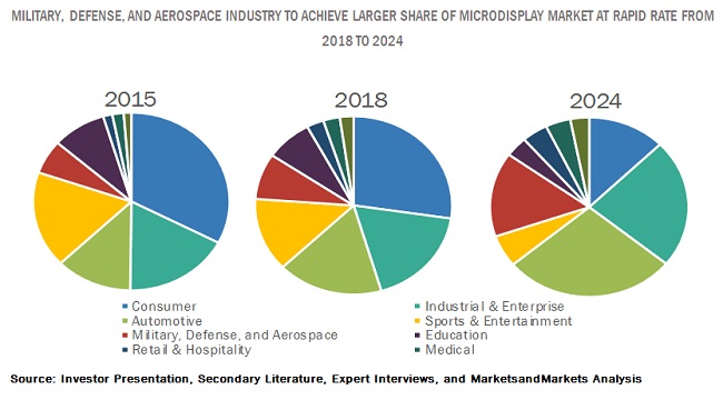 Microdisplays Market