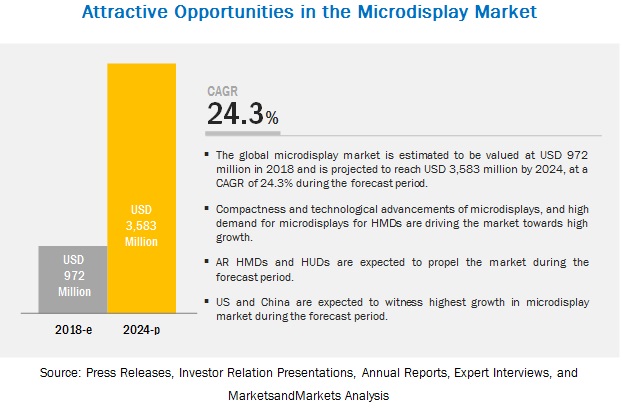 Microdisplays Market
