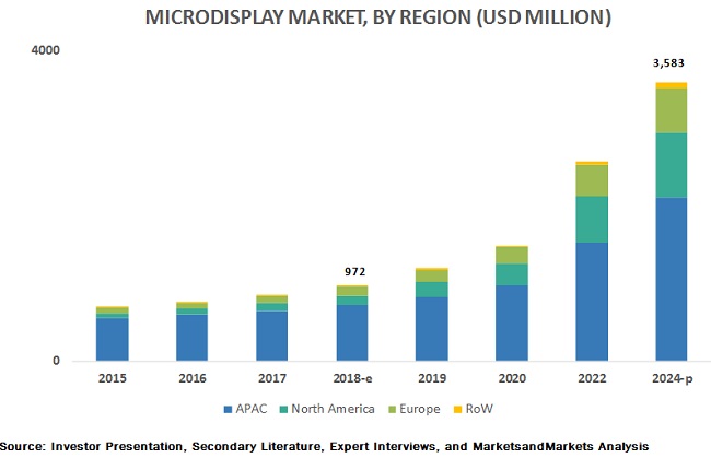 Microdisplays Market