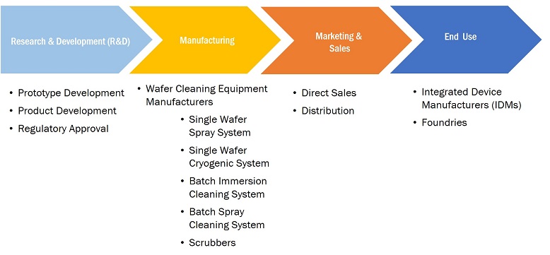 Wafer Cleaning Equipment Market by Ecosystem