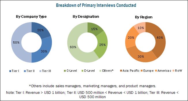 Microencapsulated Pesticides Market