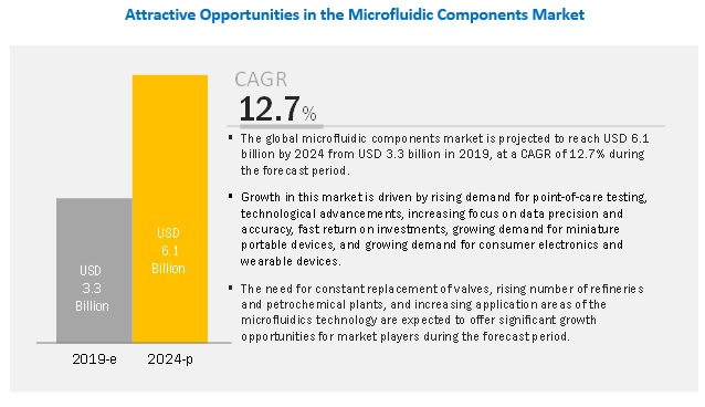 Microfluidic Components Market