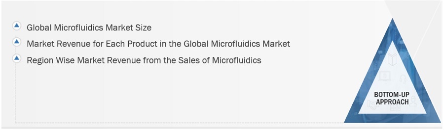 Microfluidics Market Size, and Share 