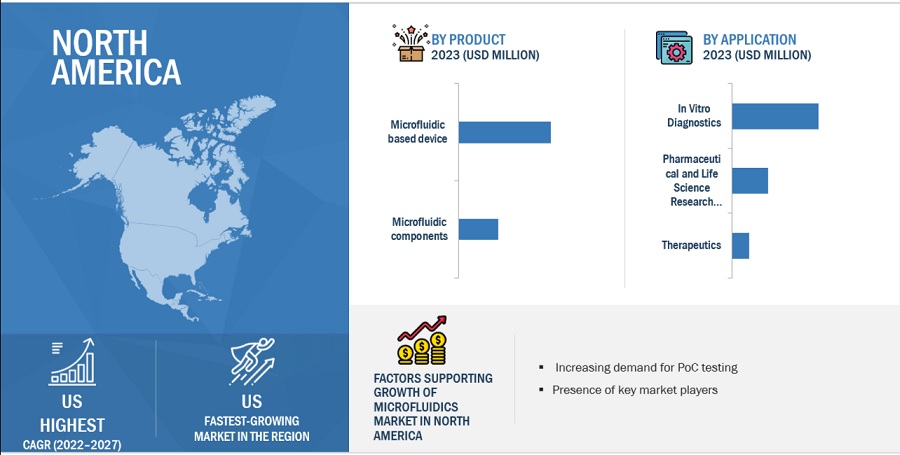 Microfluidics Market by Region