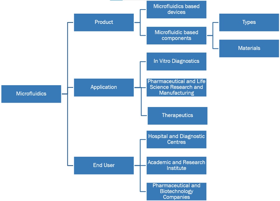 Microfluidics Market Ecosystem