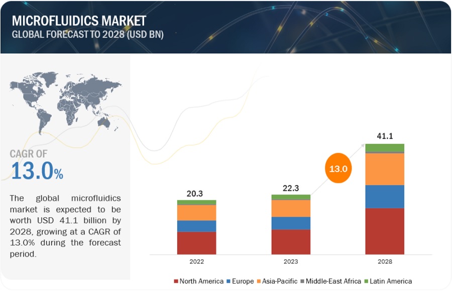 Microfluidics Market