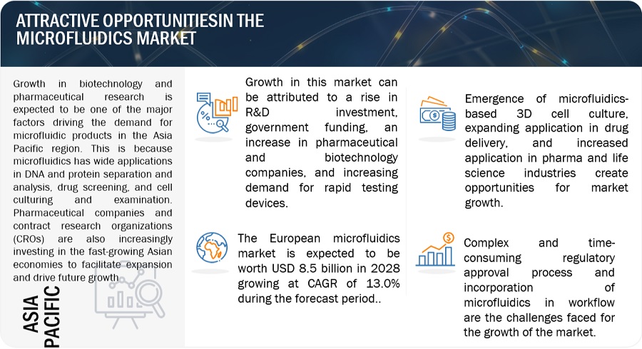 Microfluidics Market