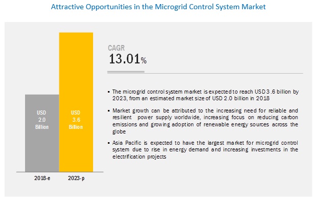 Microgrid Control System Market